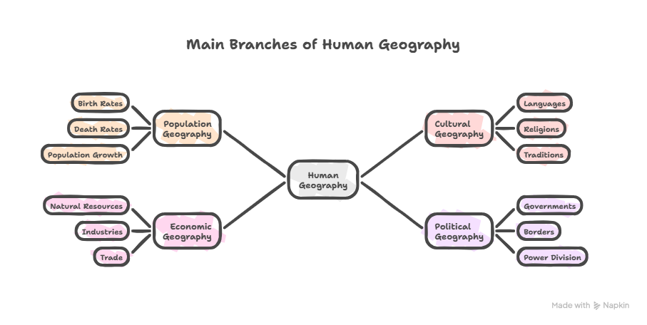 Main Branches of Human Geography