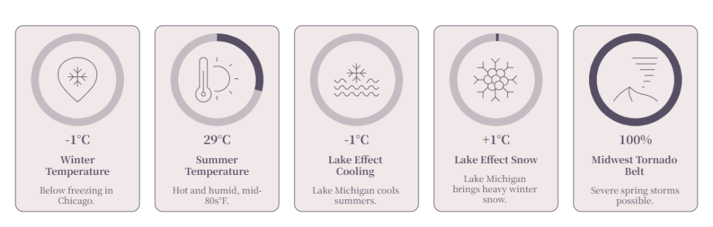 Climate and Weather