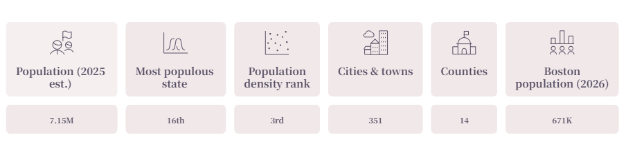 Massachusetts State Guide | Facts, Places & People 3 Massachusetts