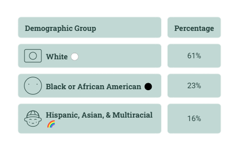 Population Breakdown